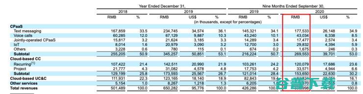 容联上市首日大涨200%，市值超76亿美元