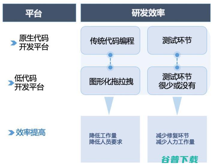 旧的低代码，腾讯怎么讲出新故事