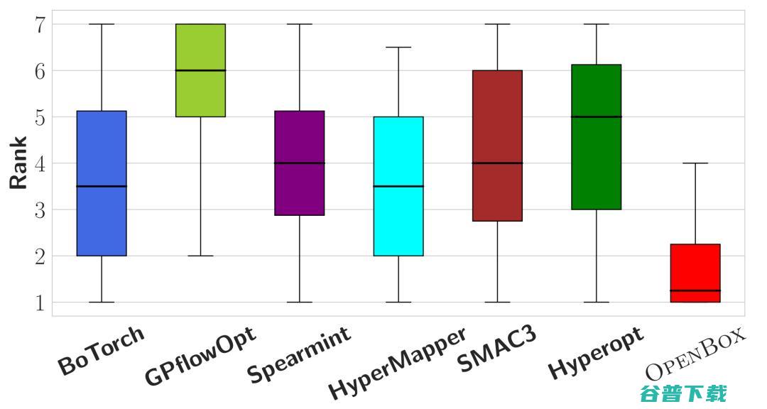 北大 DAIR 实验室AutoML团队开源高效的通用黑盒优化系统OpenBox （KDD2021）