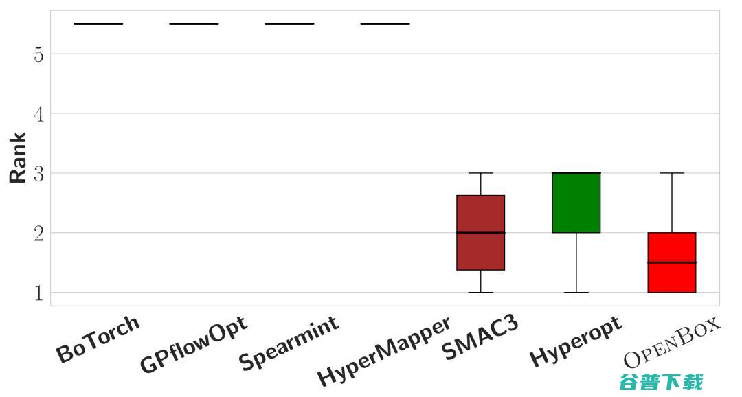 北大 DAIR 实验室AutoML团队开源高效的通用黑盒优化系统OpenBox （KDD2021）