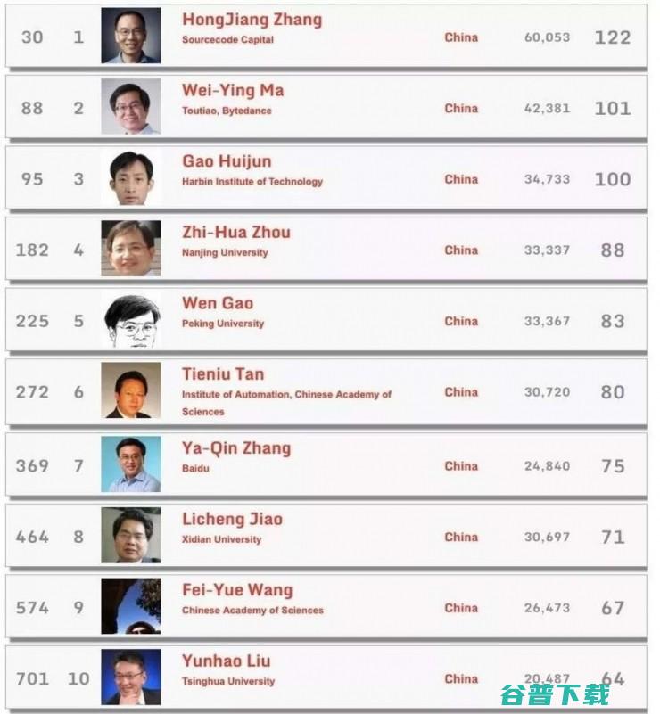 计算机科学家排名更新，在 CCF-GAIR 可以见到 top10 中国学者中的 6 位
