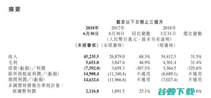 小米上市后首次财报非常好看 但至少有三个问题需要担心 (小米上市后首份财报,重点都给你圈出来了)