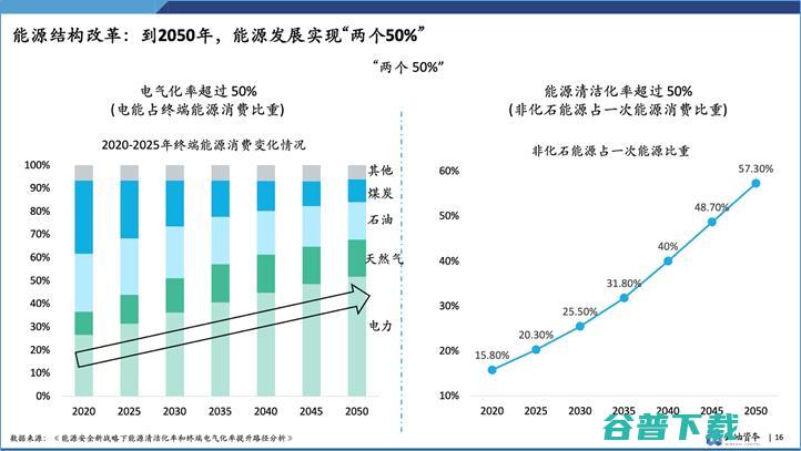 云岫资本袁纬兹：双碳下，中国新能源投资趋势分析丨 2021