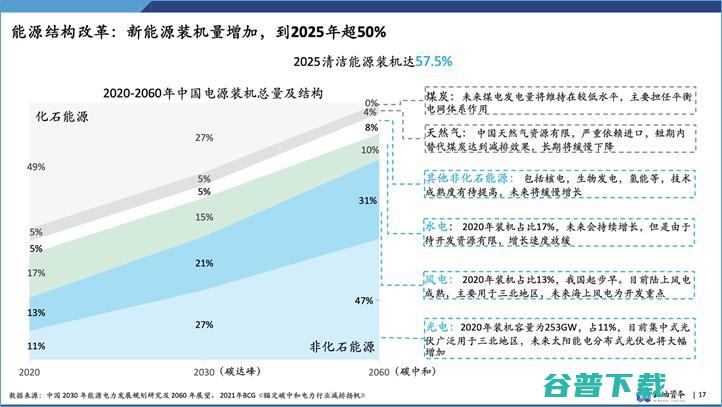 云岫资本袁纬兹：双碳下，中国新能源投资趋势分析丨 2021