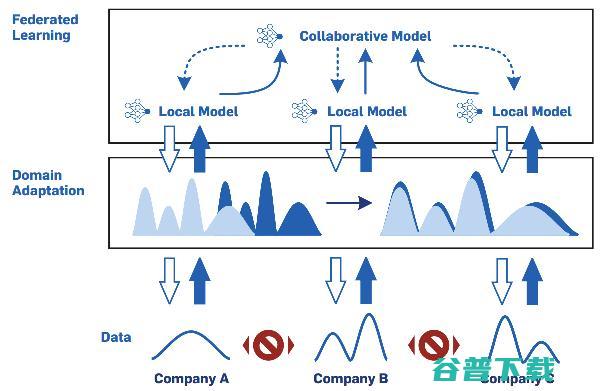 CACM观点：超越联邦学习，让AI跨越公司边界