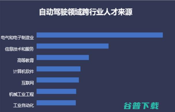 人才跨界涌入智能驾驶 理性与疯狂并存 (跨界人才好处)