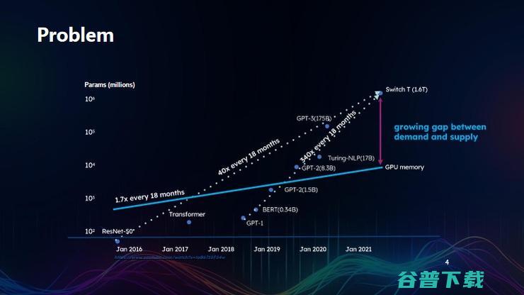 新加坡国立大学尤洋：高性能 AI 的突破丨GAIR 2023