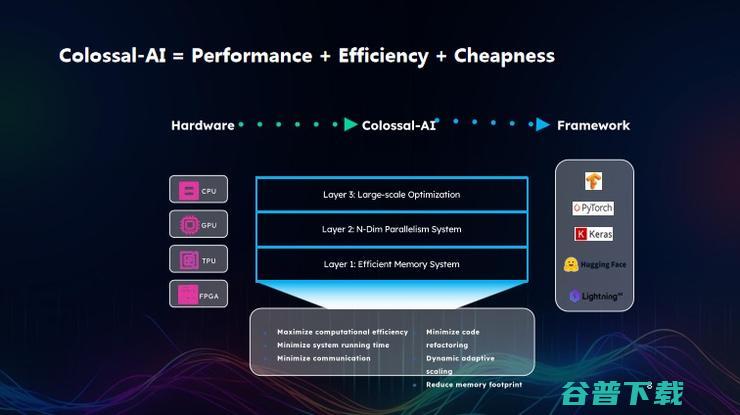 新加坡国立大学尤洋：高性能 AI 的突破丨GAIR 2023
