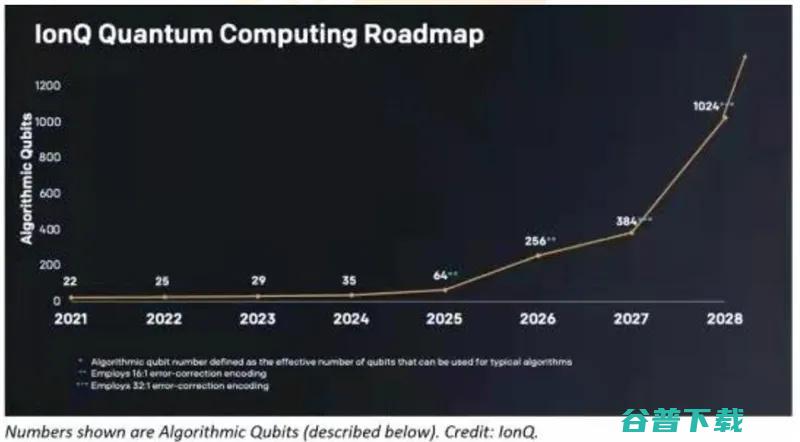 2021年量子的研发现状与未来展望