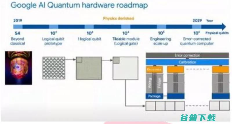 2021年量子的研发现状与未来展望