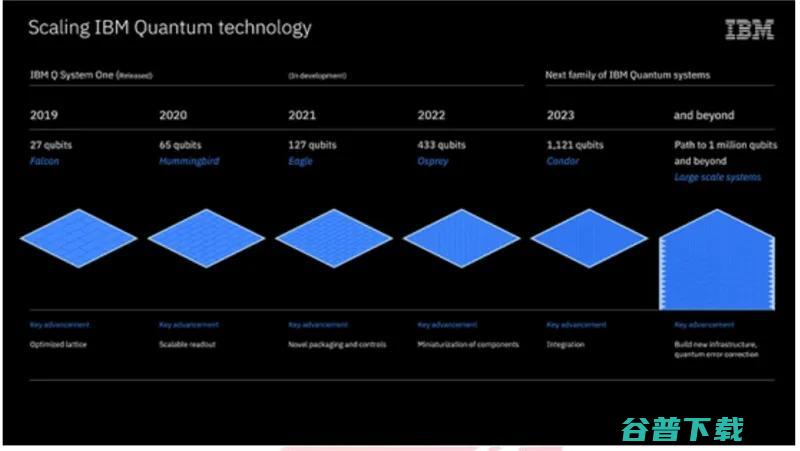2021年量子的研发现状与未来展望