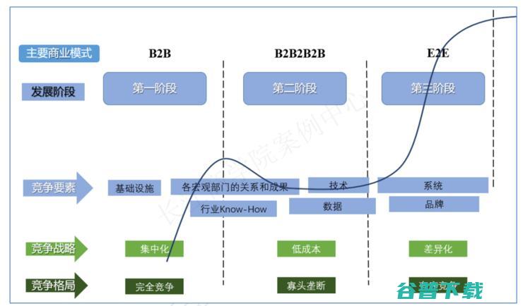 长江商学院案例库收录“腾讯互联网”，C2B被认为或是关键优势