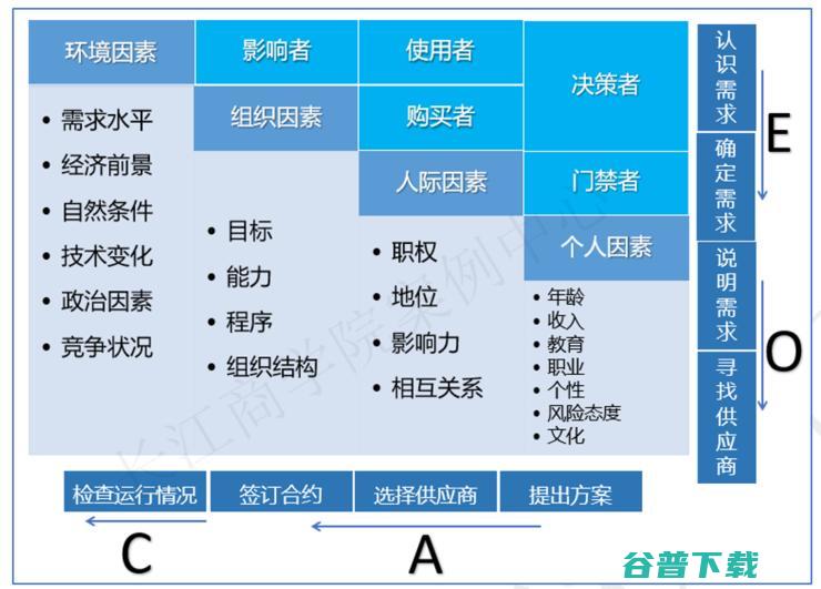长江商学院案例库收录“腾讯互联网”，C2B被认为或是关键优势