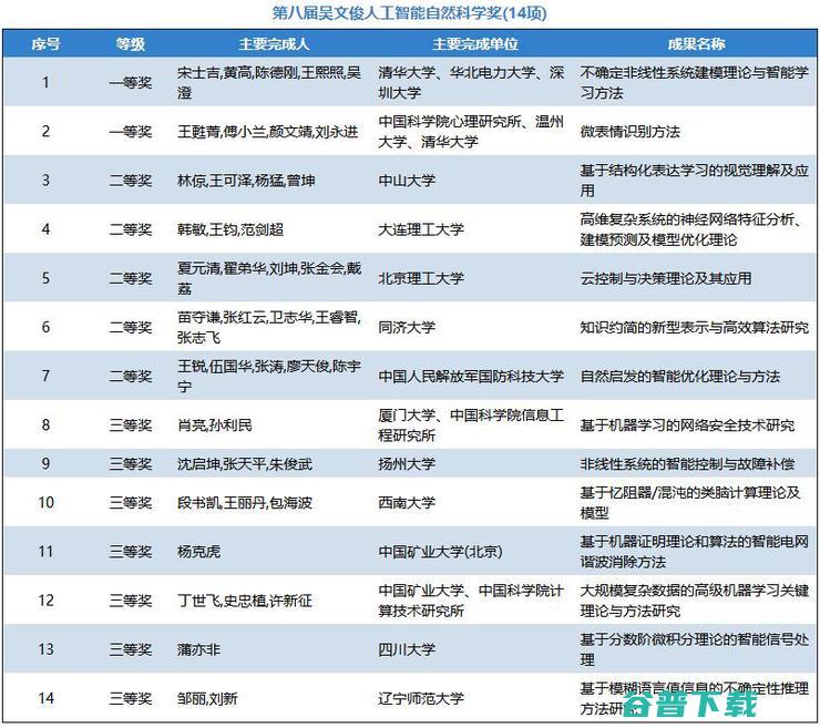 中科院陆汝钤获吴文俊，百度王海峰获吴文俊人工智能杰出贡献奖