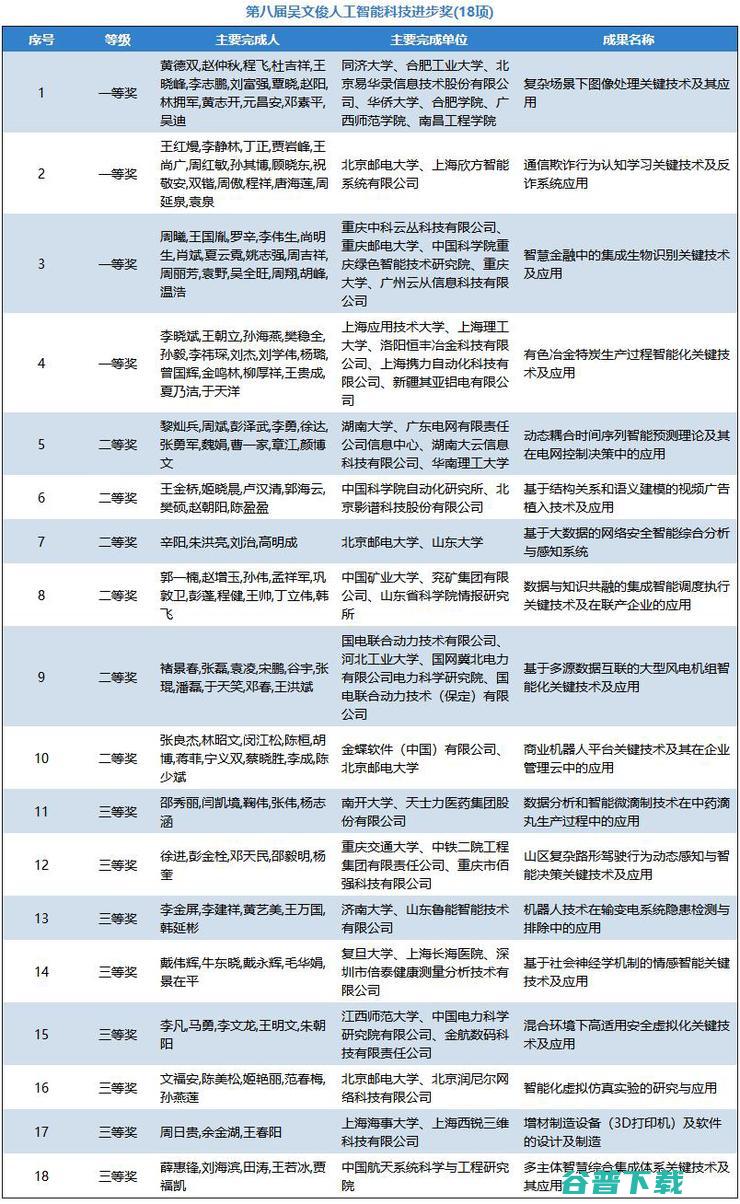 中科院陆汝钤获吴文俊，百度王海峰获吴文俊人工智能杰出贡献奖