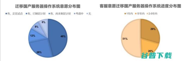 CentOS 宣布停更3年后，服务器操作系统何去何从？