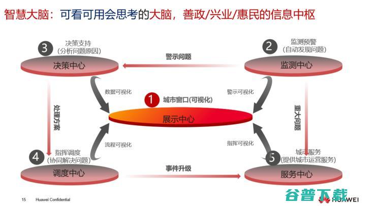 专访华为企业BG全球智慧城市业务部总裁郑志彬：建设古罗马式智慧城市 | CCF-GAIR 2019