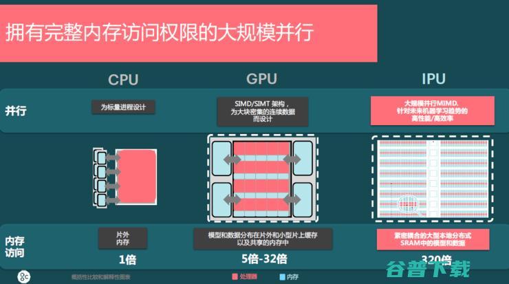 直击CPU、弱项！第三类AI处理器IPU正在崛起