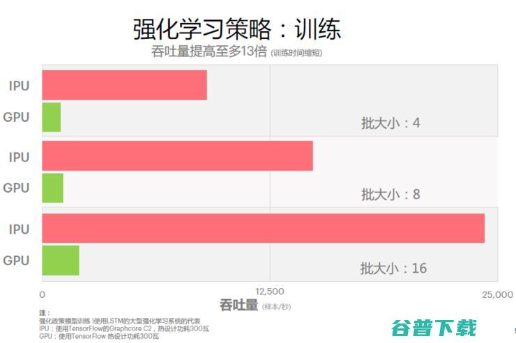直击CPU、弱项！第三类AI处理器IPU正在崛起