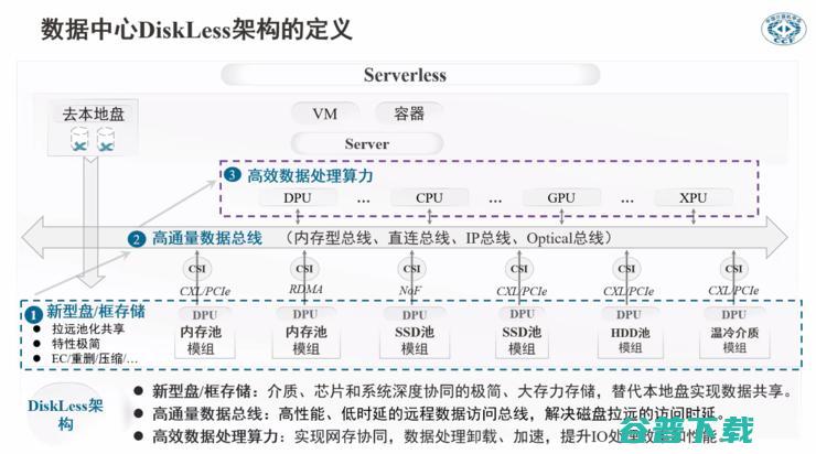 数据中心的计算和存储要「分家」？