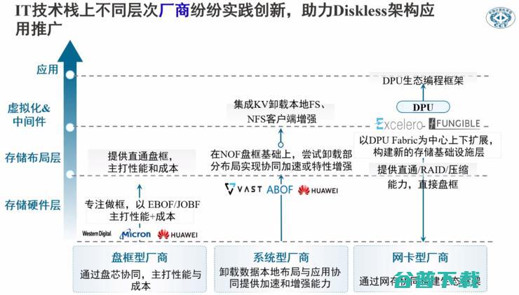 数据中心的计算和存储要「分家」？
