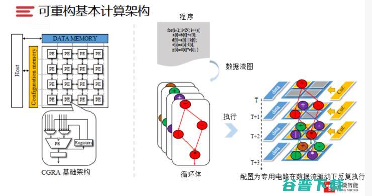5款芯片已经面世，可重构架构是的新风潮？