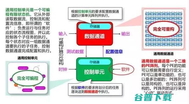 5款芯片已经面世，可重构架构是的新风潮？