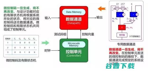 5款芯片已经面世，可重构架构是的新风潮？