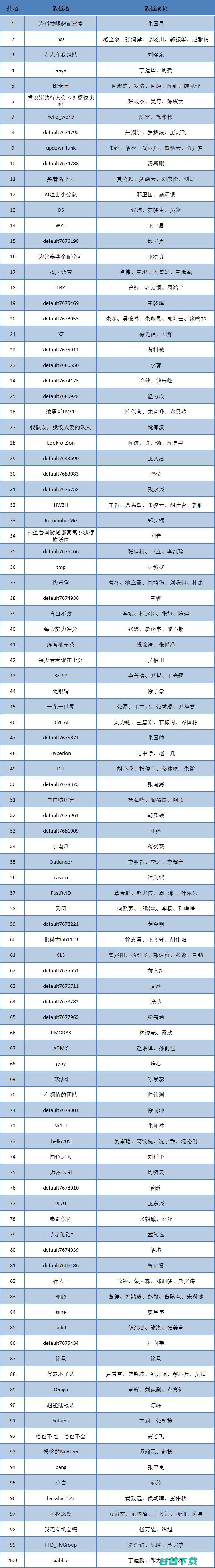 2020年全国人工智能大赛 初赛晋级复赛名单公示