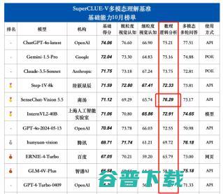 商汤又“夺金”！SuperCLUE-V多模态大模型基准发布10月榜单