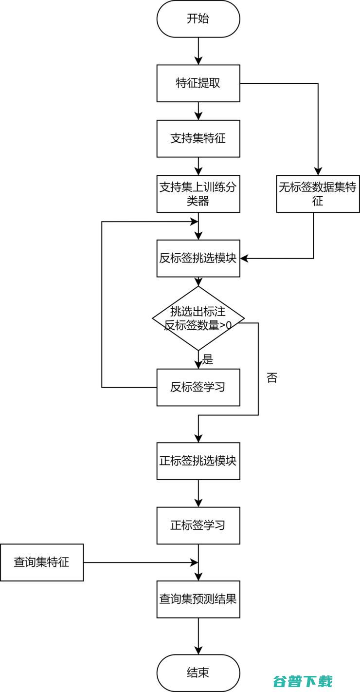 NeurIPS 2022 | 创新奇智提出基于反标签学习的半监督少样本图像分类学习方法