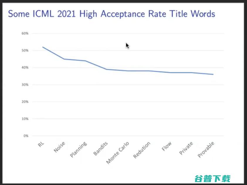 ICML 2021杰出论文公布！上交大校友折桂，田渊栋rebuttal加分论文获荣誉