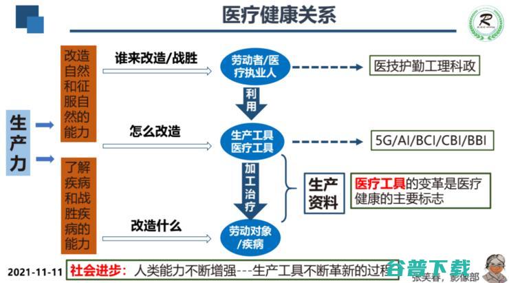 广妇儿主任张笑春：5G+AI+脑机接口，重塑医疗行业的「关系」| 附演讲PPT