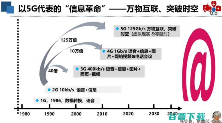广妇儿主任张笑春：5G+AI+脑机接口，重塑医疗行业的「关系」| 附演讲PPT