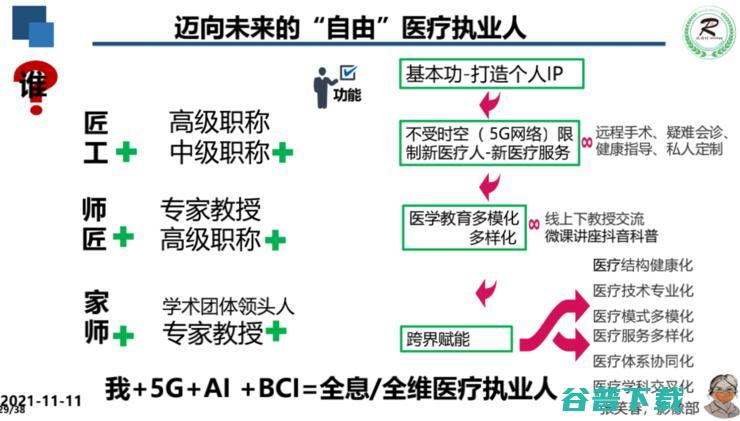 广妇儿主任张笑春：5G+AI+脑机接口，重塑医疗行业的「关系」| 附演讲PPT
