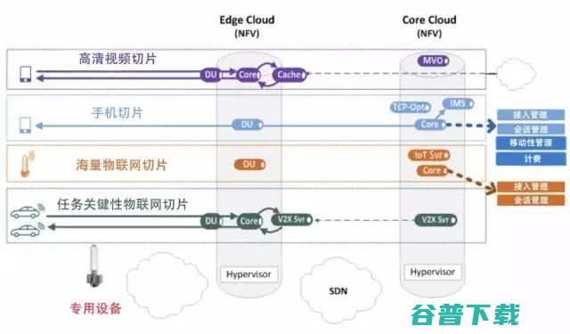 一篇文章看懂，5G网络切片是什么？