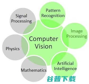 七步带你认识计算机视觉