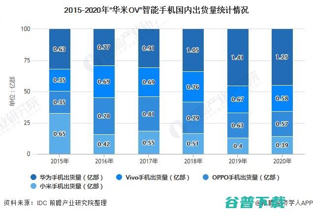 华为份额占六成 开发者被判赔475万；美团打车微信小程序上线；中国移动5G基站采购 腾讯赢了！微信红包外挂犯法 (2021华为份额)