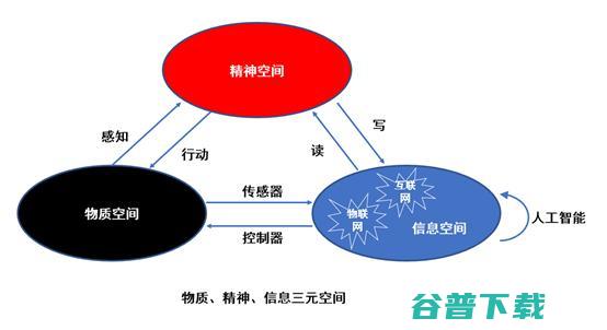 哈工大刘挺教授：浅析三元空间，兼谈信息技术的重要性