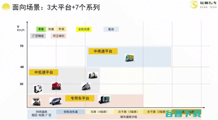 易咖智车7款新车背后：低速无人车爆发期已至，降本、扩产能成关键
