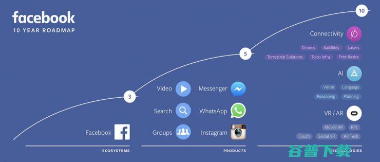 Facebook财报解读：“移动第一”的压倒性胜利 未来仍有不确定性