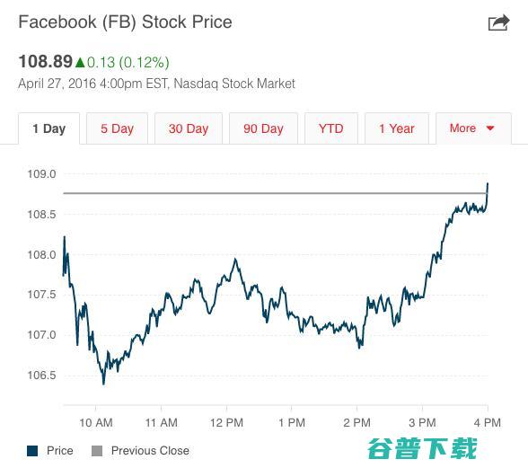 Facebook财报解读：“移动第一”的压倒性胜利 未来仍有不确定性