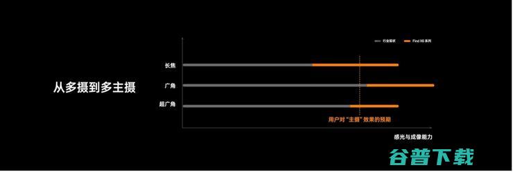 OPPO Find X6为什么三个摄像头都是主摄？