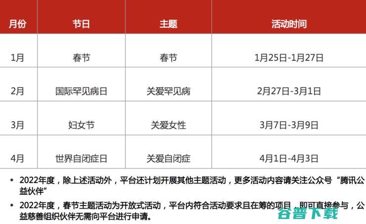 配捐每个主题日 腾讯公益小红花绽放2022全年 (捐款配捐)
