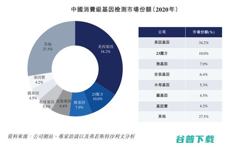 美因基因上市：消费级基因检测市占率34.2%，背靠大树好乘凉