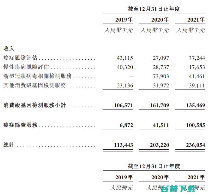 美因基因上市：消费级基因检测市占率34.2%，背靠大树好乘凉