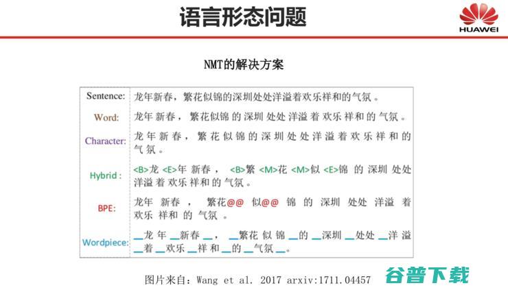 CNCC 2019 | 刘群：基于深度学习的自然语言处理，边界在哪里？