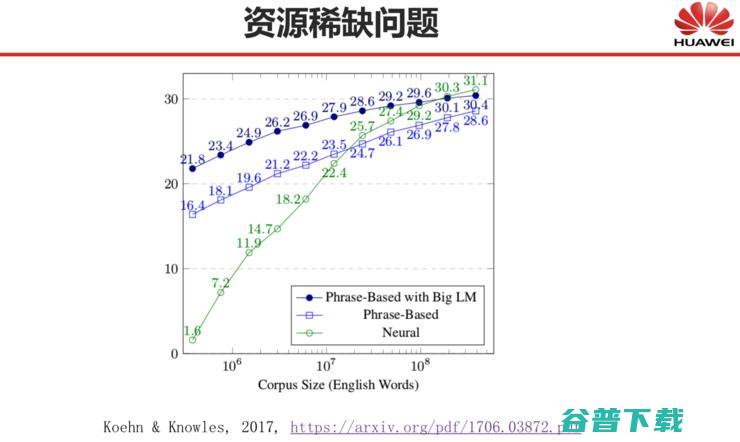 CNCC 2019 | 刘群：基于深度学习的自然语言处理，边界在哪里？