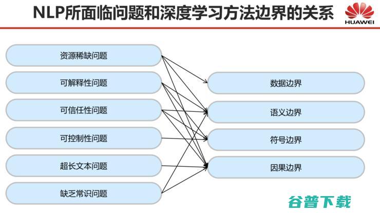 CNCC 2019 | 刘群：基于深度学习的自然语言处理，边界在哪里？