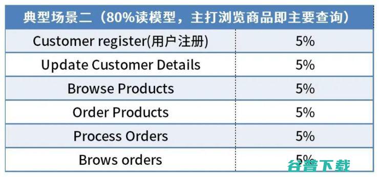 实测报告：深信服超融合承载Oracle性能领先